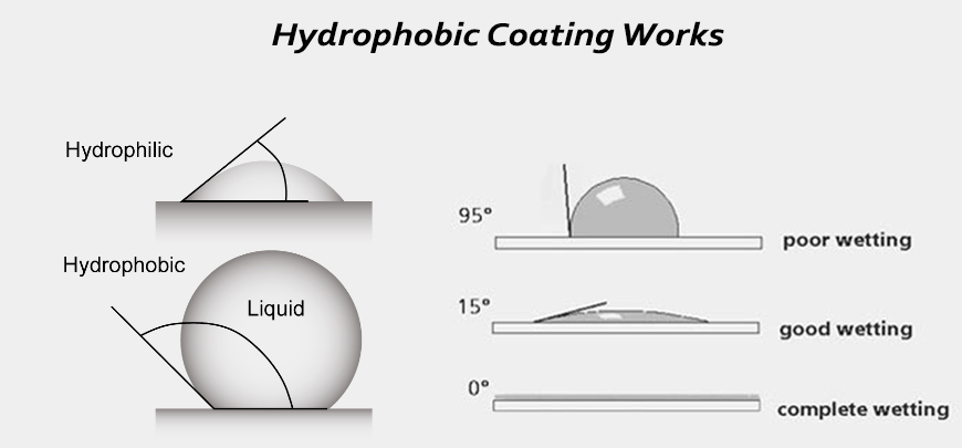 Root Sunglasses hydrophobic coverage